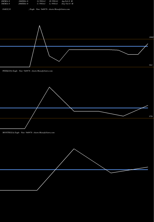 Trend of Mfl 12 940876 TrendLines MFL-12-2-29-NCD 940876 share BSE Stock Exchange 