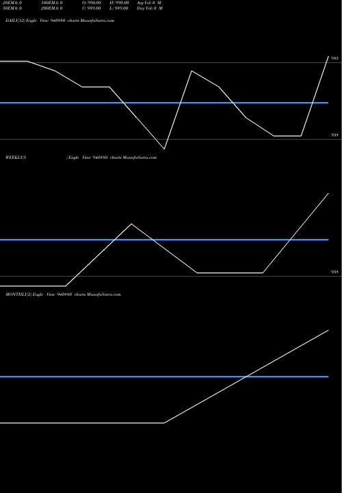 Trend of Mfl 12 940880 TrendLines MFL-12-2-32-NCD 940880 share BSE Stock Exchange 