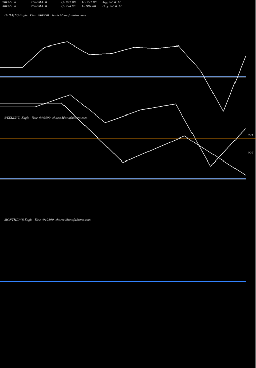 Trend of Kfl 9 940890 TrendLines KFL-9.75%-19-8-29-NCD 940890 share BSE Stock Exchange 