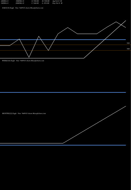 Trend of Iclfl 23 940915 TrendLines ICLFL-23-02-32-NCD 940915 share BSE Stock Exchange 