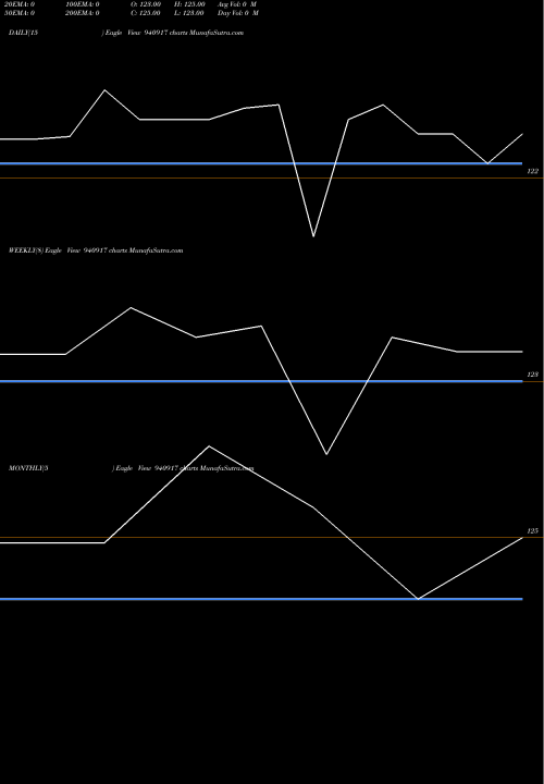 Trend of Nmc 8 940917 TrendLines NMC-8.05%-05-03-29-MBGB 940917 share BSE Stock Exchange 