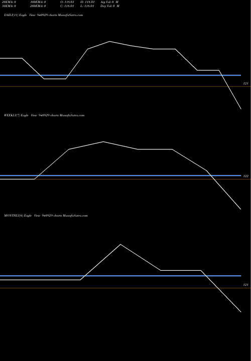 Trend of Nmc 8 940929 TrendLines NMC-8.05%-05-03-35-MBGB 940929 share BSE Stock Exchange 