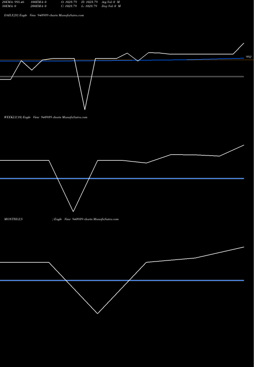 Trend of Iifl 8 940939 TrendLines IIFL-8.70%-6-3-28-NCD 940939 share BSE Stock Exchange 