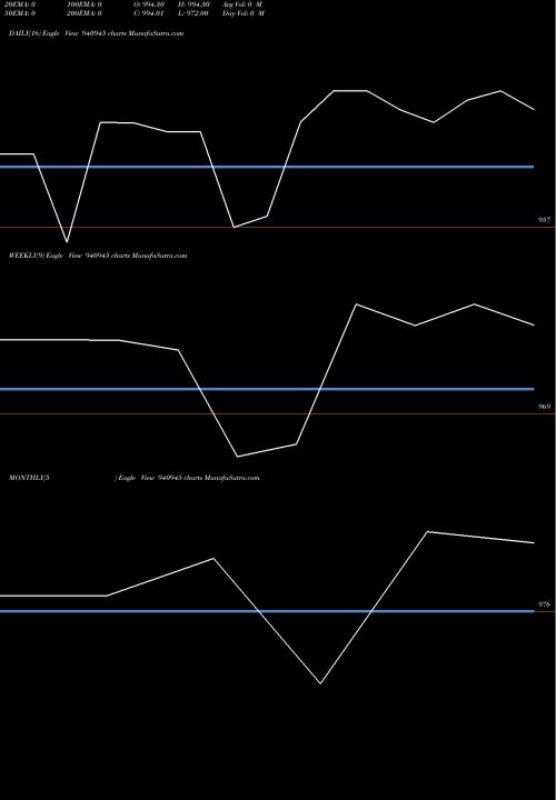 Trend of Iifl 06 940945 TrendLines IIFL-06-03-28-NCD 940945 share BSE Stock Exchange 