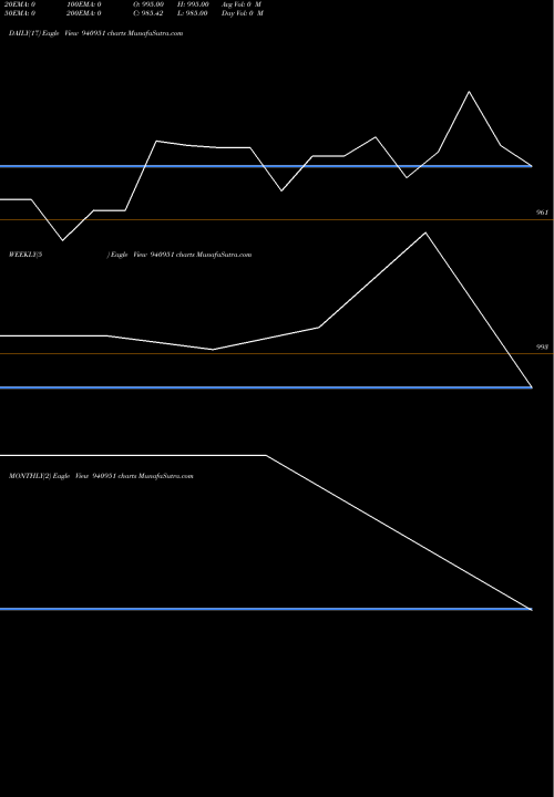 Trend of Pcl 12 940951 TrendLines PCL-12.5%-16-3-29-NCD 940951 share BSE Stock Exchange 