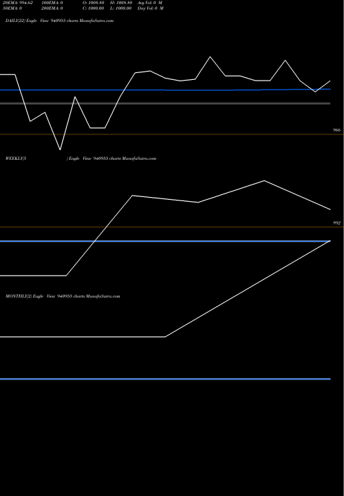 Trend of Pcl 13 940955 TrendLines PCL-13%-16-3-31-NCD 940955 share BSE Stock Exchange 