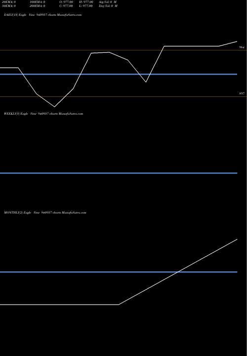 Trend of Ccil 10 940957 TrendLines CCIL-10.25%-18-09-27-NCD 940957 share BSE Stock Exchange 