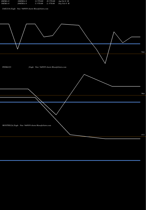 Trend of Ccil 10 940959 TrendLines CCIL-10.80%-18-03-28-NCD 940959 share BSE Stock Exchange 