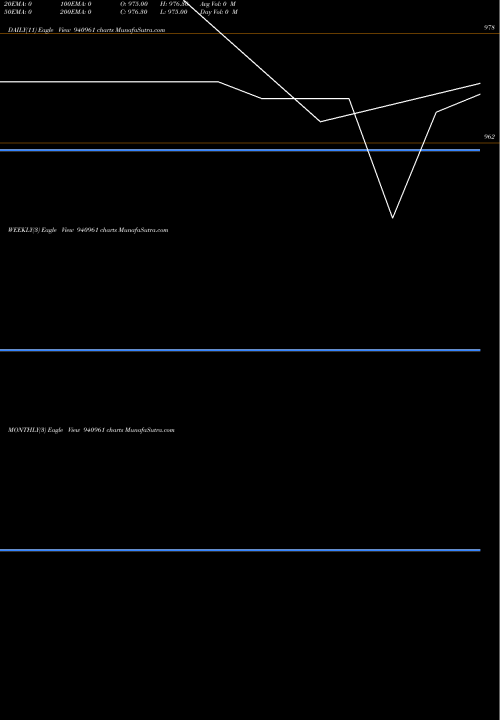Trend of Ccil 11 940961 TrendLines CCIL-11.25%-17-03-29-NCD 940961 share BSE Stock Exchange 