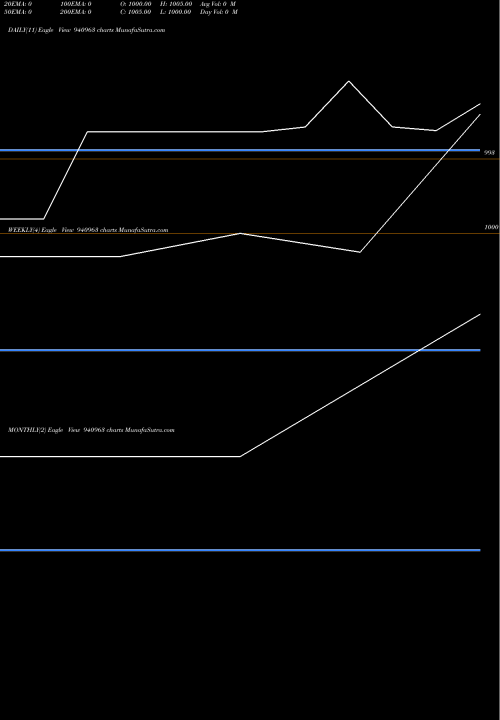 Trend of Ccil 12 940963 TrendLines CCIL-12%-18-04-31-NCD 940963 share BSE Stock Exchange 