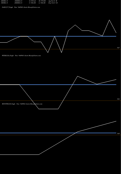 Trend of Ccil 22 940965 TrendLines CCIL-22-04-27-NCD 940965 share BSE Stock Exchange 