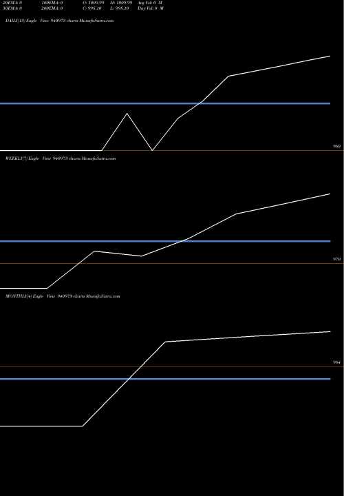 Trend of Efsl 18 940973 TrendLines EFSL-18-3-28-NCD 940973 share BSE Stock Exchange 