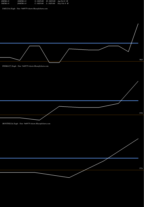 Trend of Efsl 18 940979 TrendLines EFSL-18-3-29-NCD 940979 share BSE Stock Exchange 