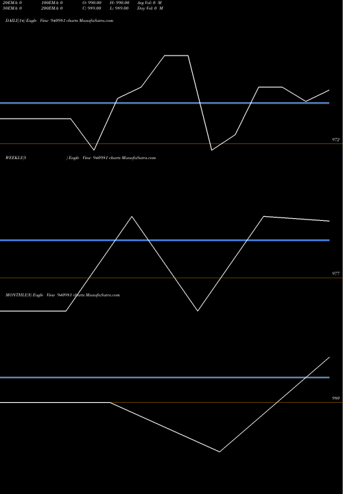 Trend of Efsl 18 940981 TrendLines EFSL-18-3-31-NCD 940981 share BSE Stock Exchange 