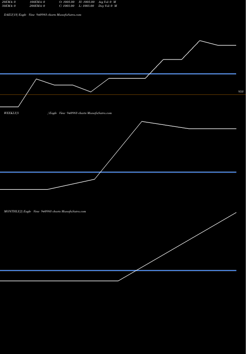 Trend of Efsl 9 940983 TrendLines EFSL-9.60%-18-3-31-NCD 940983 share BSE Stock Exchange 