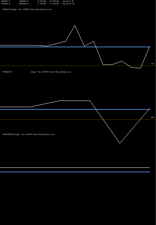 Trend of Efsl 9 940987 TrendLines EFSL-9.58%-18-3-36-NCD 940987 share BSE Stock Exchange 