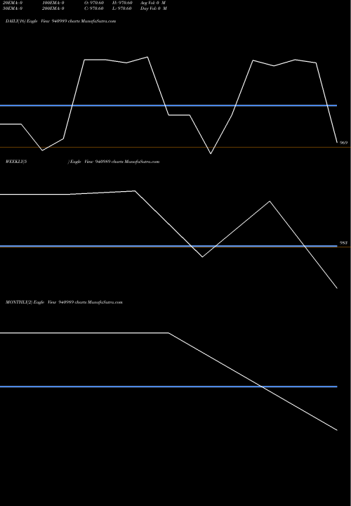 Trend of Efsl 10 940989 TrendLines EFSL-10%-18-3-36-NCD 940989 share BSE Stock Exchange 