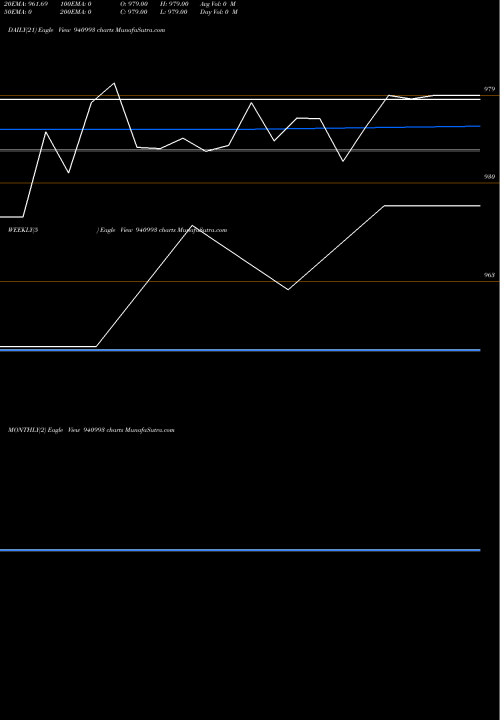 Trend of Mfl 8 940993 TrendLines MFL-8.52%-25-3-29-NCD 940993 share BSE Stock Exchange 