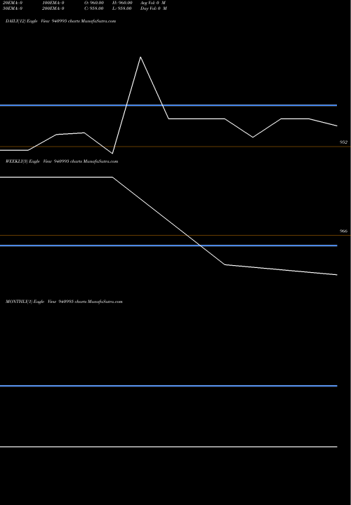Trend of Mfl 8 940995 TrendLines MFL-8.65%-25-3-31-NCD 940995 share BSE Stock Exchange 