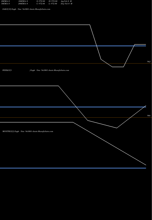 Trend of Mfl 8 941001 TrendLines MFL-8.85%-25-3-29-NCD 941001 share BSE Stock Exchange 