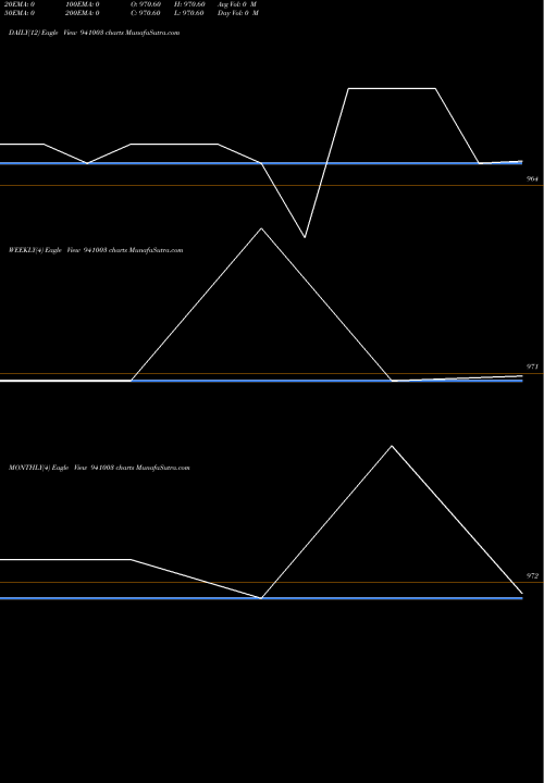 Trend of Mfl 9 941003 TrendLines MFL-9%-25-3-31-NCD 941003 share BSE Stock Exchange 
