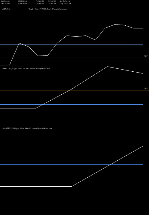Trend of Mfl 9 941005 TrendLines MFL-9.10%-25-3-32-NCD 941005 share BSE Stock Exchange 