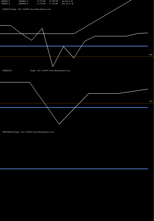 Trend of Mfl 25 941007 TrendLines MFL-25-3-28-NCD 941007 share BSE Stock Exchange 