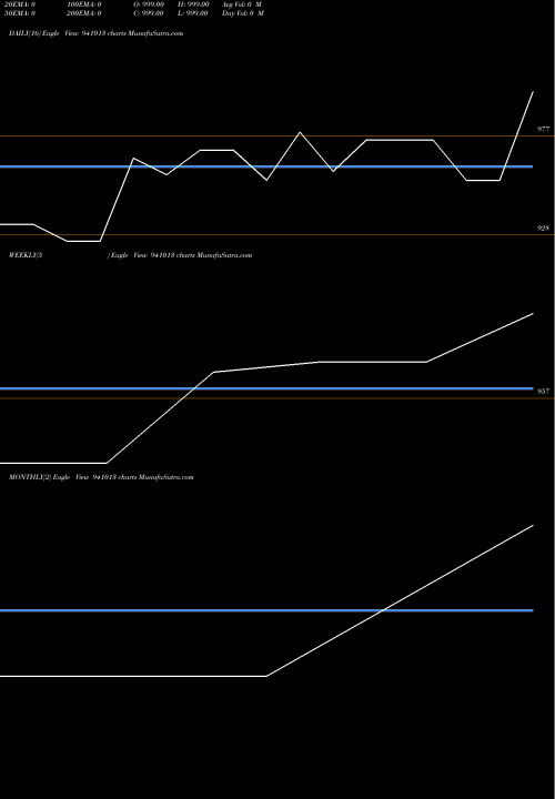 Trend of Mfl 25 941013 TrendLines MFL-25-3-32-NCD 941013 share BSE Stock Exchange 
