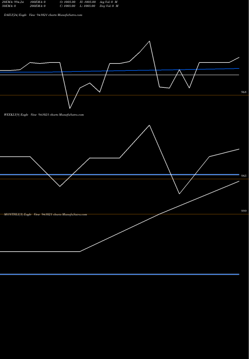 Trend of Iclfl 11 941021 TrendLines ICLFL-11.50%-28-04-31-NCD 941021 share BSE Stock Exchange 