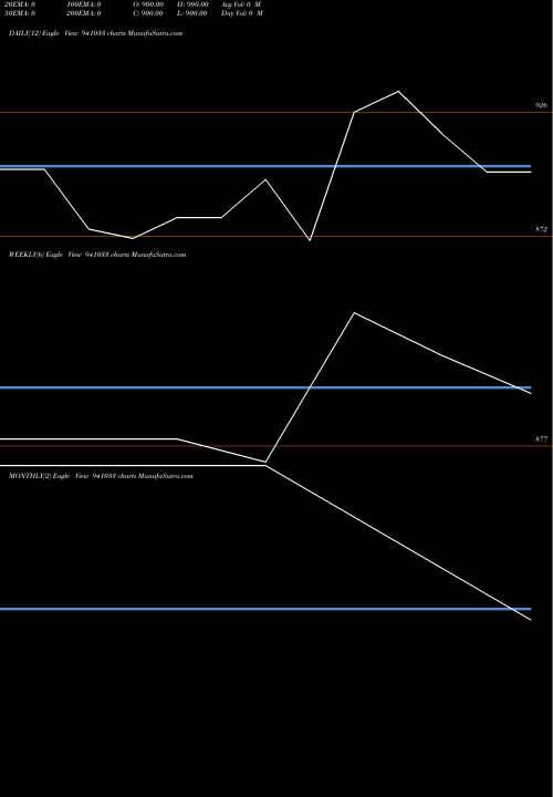 Trend of Iclfl Zc 941033 TrendLines ICLFL-ZC-28-04-32-NCD 941033 share BSE Stock Exchange 
