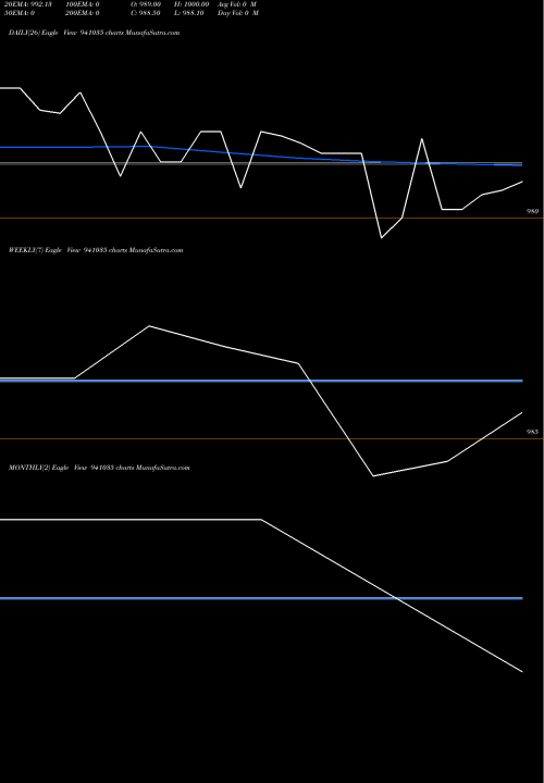 Trend of Cgcl 9 941035 TrendLines CGCL-9%-30-4-28-NCD 941035 share BSE Stock Exchange 