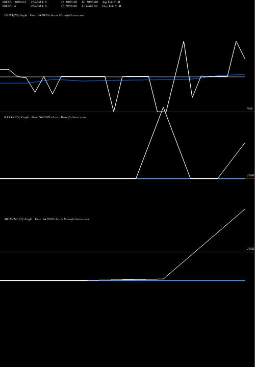 Trend of Cgcl 9 941039 TrendLines CGCL-9.15%-30-4-29-NCD 941039 share BSE Stock Exchange 