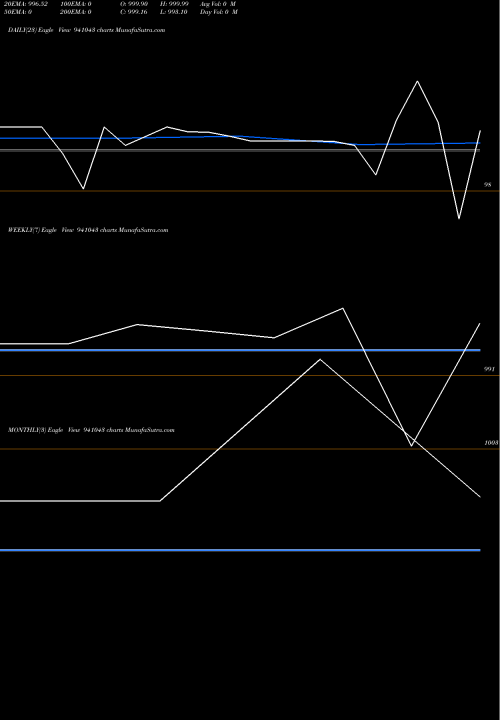 Trend of Cgcl 9 941043 TrendLines CGCL-9.30%-30-4-31-NCD 941043 share BSE Stock Exchange 