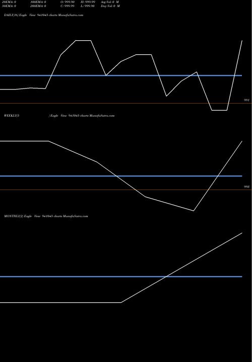 Trend of Cgcl 9 941045 TrendLines CGCL-9.50%-30-4-36-NCD 941045 share BSE Stock Exchange 