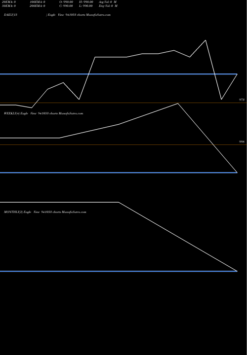 Trend of Mfl 8 941053 TrendLines MFL-8.88%-12-5-32-NCD 941053 share BSE Stock Exchange 