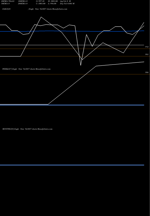 Trend of Mfl 9 941057 TrendLines MFL-9%-12-5-29-NCD 941057 share BSE Stock Exchange 