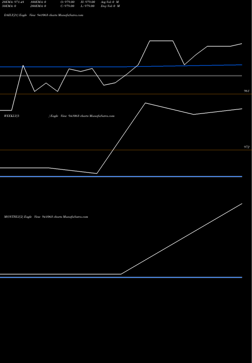 Trend of Mfl 12 941063 TrendLines MFL-12-5-28-NCD 941063 share BSE Stock Exchange 