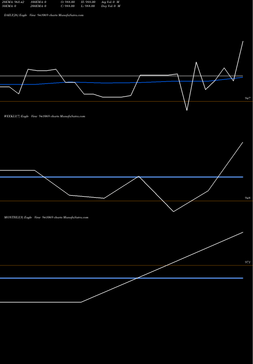 Trend of Mfl 12 941069 TrendLines MFL-12-5-32-NCD 941069 share BSE Stock Exchange 