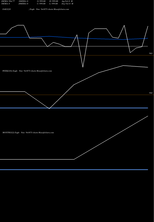 Trend of Kfl 9 941075 TrendLines KFL-9.25%-27-05-29-NCD 941075 share BSE Stock Exchange 