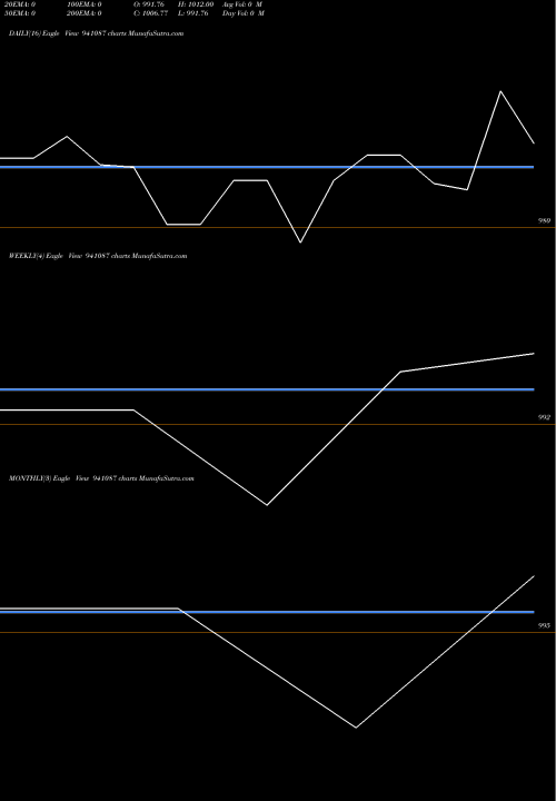 Trend of Mml 10 941087 TrendLines MML-10.50%-17-7-27-NCD 941087 share BSE Stock Exchange 