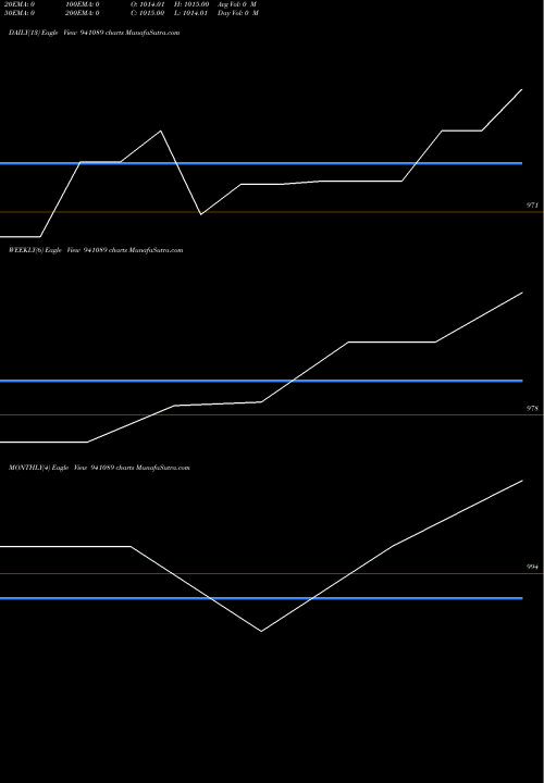 Trend of Mml 17 941089 TrendLines MML-17-7-27-NCD 941089 share BSE Stock Exchange 