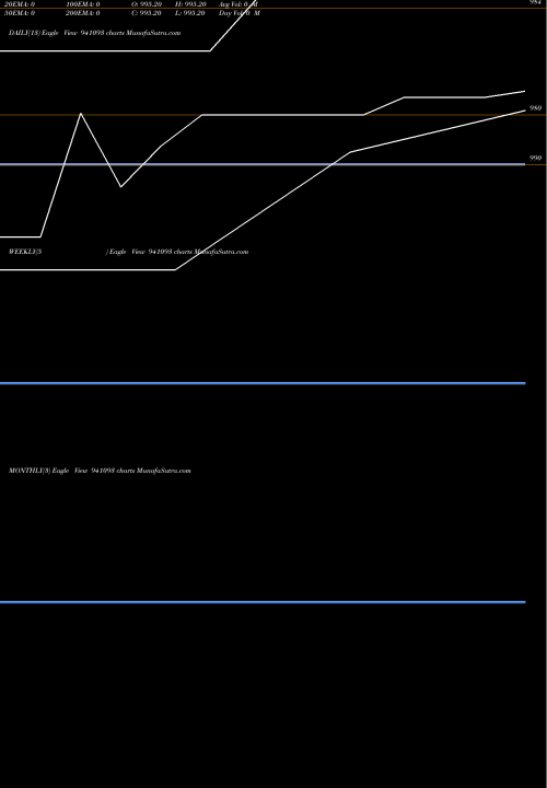 Trend of Mml 12 941093 TrendLines MML-12-6-28-NCD 941093 share BSE Stock Exchange 