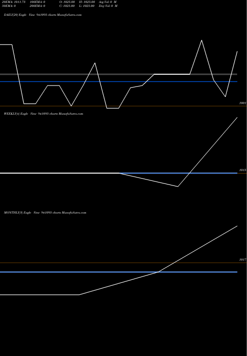 Trend of Mml 11 941095 TrendLines MML-11%-12-6-29-NCD 941095 share BSE Stock Exchange 