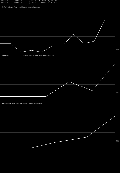 Trend of Mml 12 941099 TrendLines MML-12-7-32-NCD 941099 share BSE Stock Exchange 