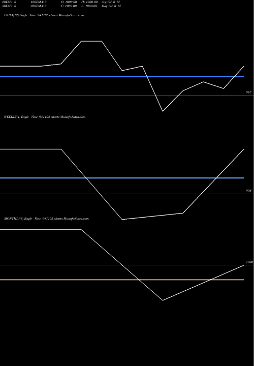 Trend of Efsl 8 941105 TrendLines EFSL-8.80%-16-6-29-NCD 941105 share BSE Stock Exchange 