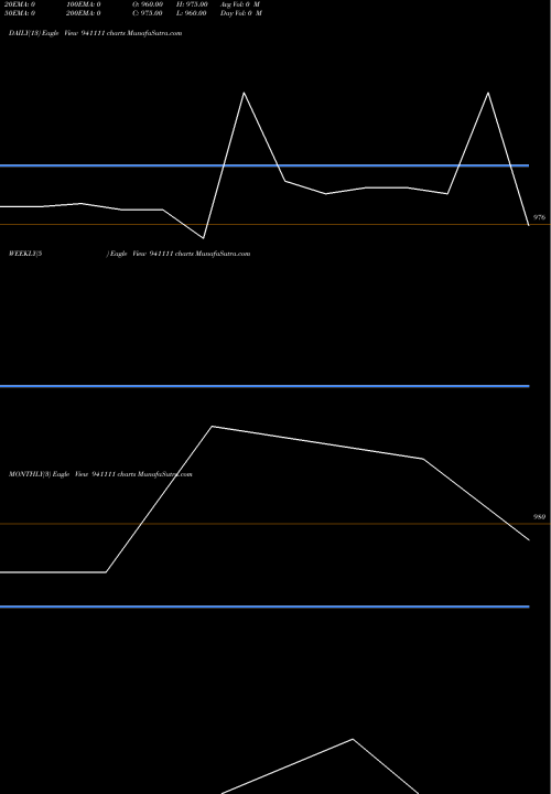 Trend of Efsl 9 941111 TrendLines EFSL-9.21%-16-6-31-NCD 941111 share BSE Stock Exchange 