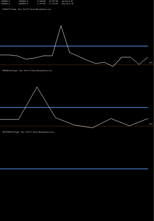 Trend of Efsl 9 941117 TrendLines EFSL-9.58%-16-6-36-NCD 941117 share BSE Stock Exchange 