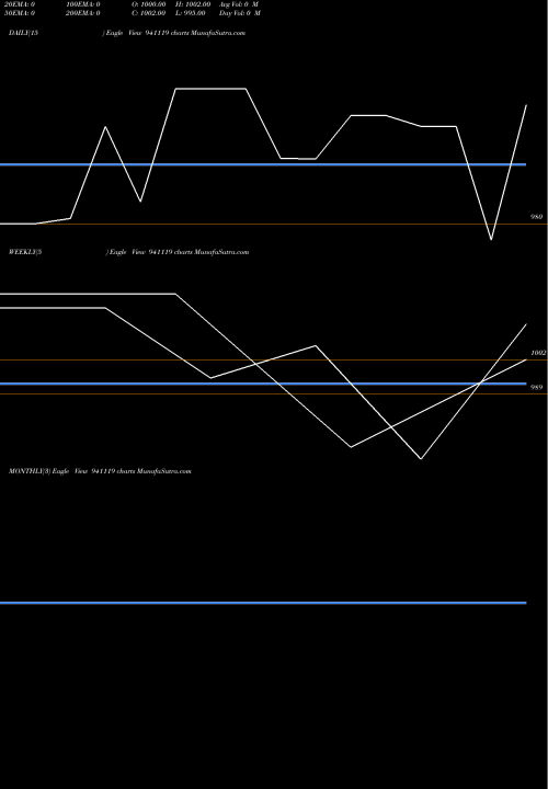 Trend of Efsl 10 941119 TrendLines EFSL-10%-16-6-36-NCD 941119 share BSE Stock Exchange 