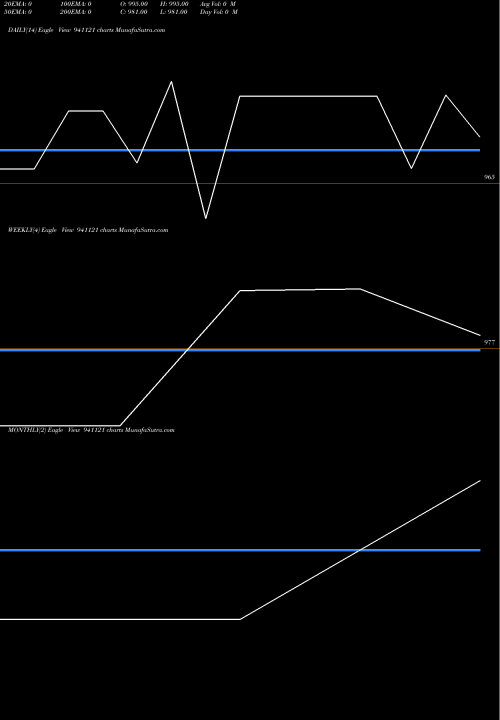 Trend of Pcl 12 941121 TrendLines PCL-12.25%-22-6-29-NCD 941121 share BSE Stock Exchange 