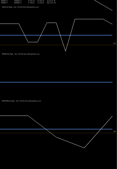 Trend of Pcl 12 941123 TrendLines PCL-12.50%-22-6-30-NCD 941123 share BSE Stock Exchange 